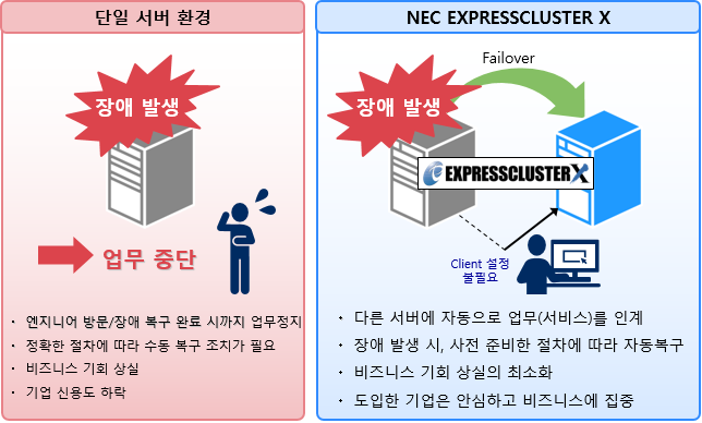 NEC EXPRESSCLUSTER X 4.1 : ý ָ Ȯϰ Ͽ  񽺸 ڵ (Failover)