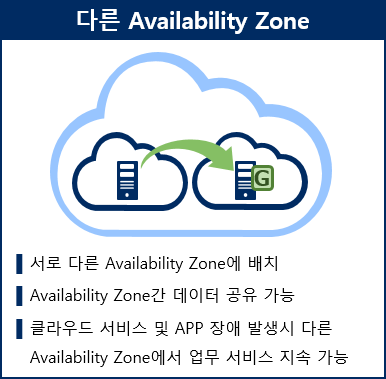 NEC EXPRESSCLUSTER ٸ Availability Zone