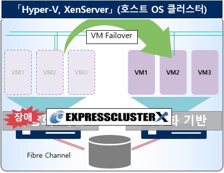 NEC Ŭ ũ  : ȭ ȯ桸Hyper-V, XenServer (ȣƮ OS Ŭ)