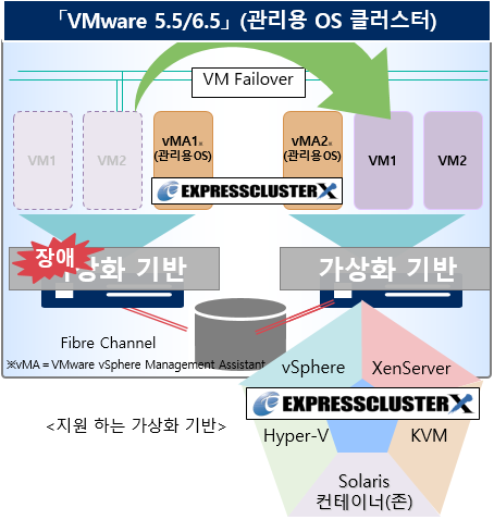 NEC Ŭ ũ  : ȭ ȯ桸VMware 5.5/6.5 ( OS Ŭ)
