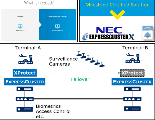 Milestone Systems XProtect Certified