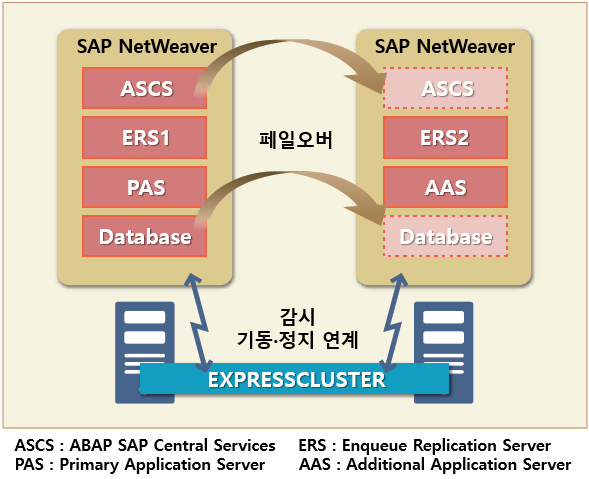 NEC EXPRESSCLUSTER X Ű ǰ - EXPRESSCLUSTER X for SAP NetWeaver/SAP HANA