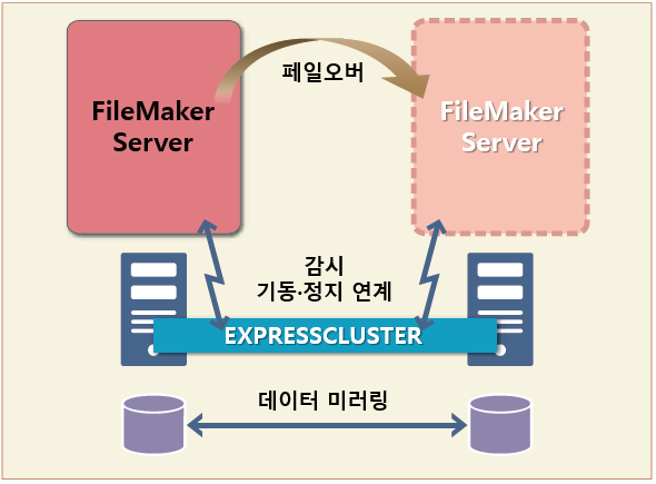 NEC EXPRESSCLUSTER X Ű ǰ - EXPRESSCLUSTER X for FileMaker Server