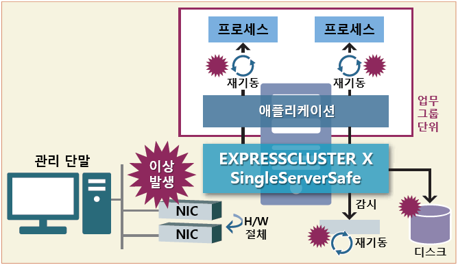 NEC EXPRESSCLUSTER X SingleServerSafe - SingleServerSafe ǰ 