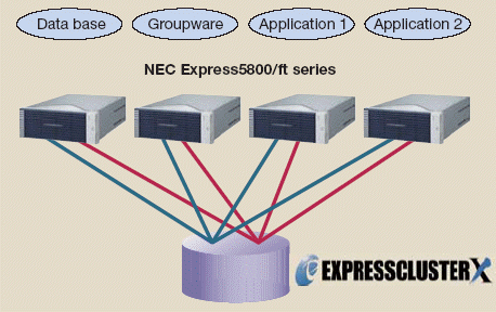 NEC FT Server + NEC ExpressCluster X